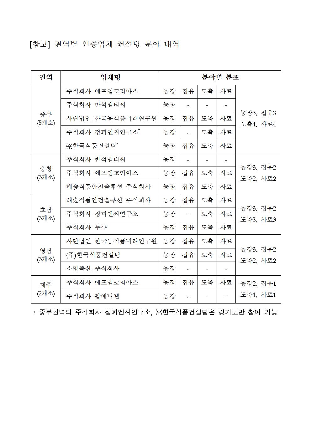 '20~'22년 축산물 HACCP 컨설팅 수행업체 인증 현황002.jpg