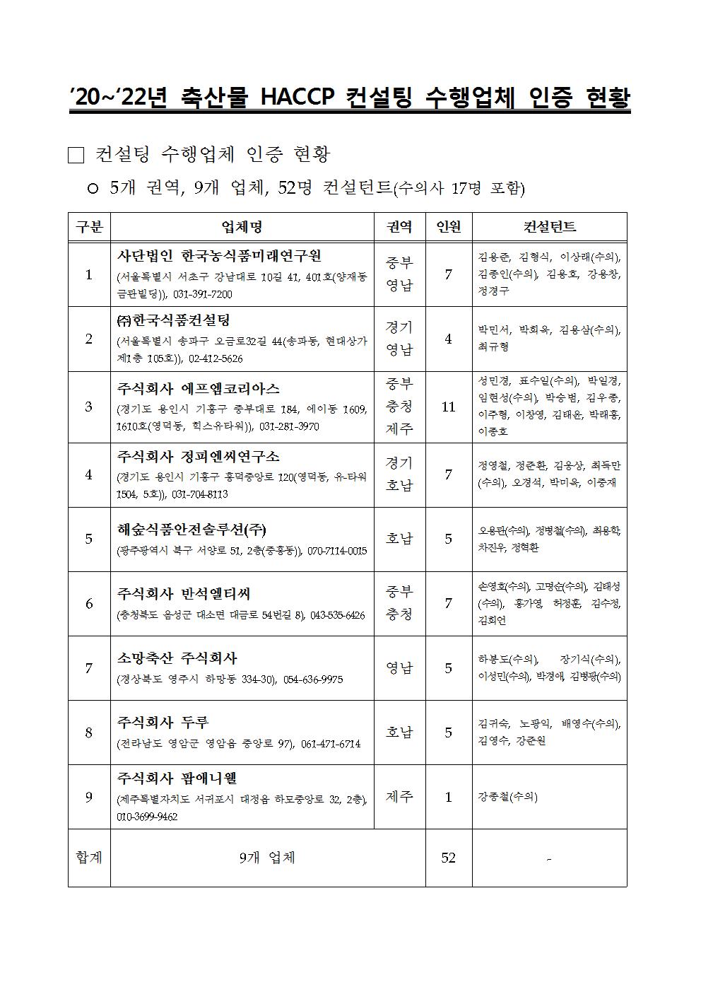 '20~'22년 축산물 HACCP 컨설팅 수행업체 인증 현황001.jpg