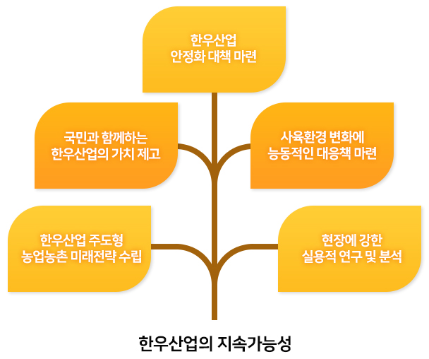 전국한우협회는 한우를 키우는 뜻있는 농가들이 한우산업의 발전과 농가의 권익을 도모하기 위해 1999년에 설립하였습니다